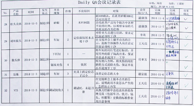 閥組QA會(huì)議記錄表-重慶九環(huán)機(jī)電閥組