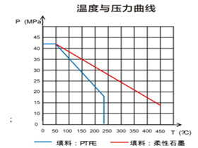 法蘭截止閥溫度壓力-重慶九環(huán)機(jī)電